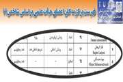 معرفی برگزیدگان مرکز تحقیقات غدد بر اساس شاخص H و ارجاع به مقالات